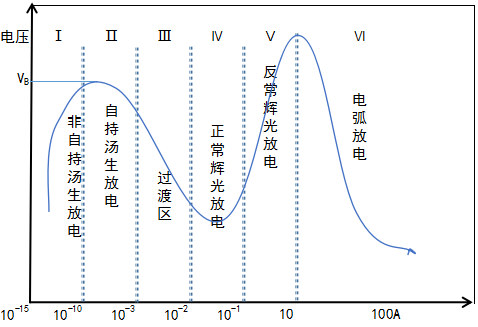 芭乐视频色app下载机中的气体放电的各个区域