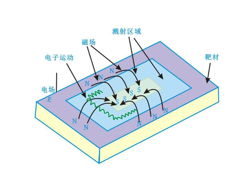 磁控靶表面磁场分布及电子运动状态-芭乐视频色app下载机