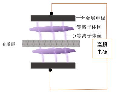 单介质的DBD芭乐视频色app下载机电极放电-芭乐视频色app下载机
