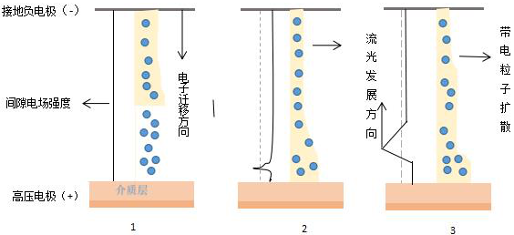 单丝微放电的演变过程-芭乐视频色app下载机