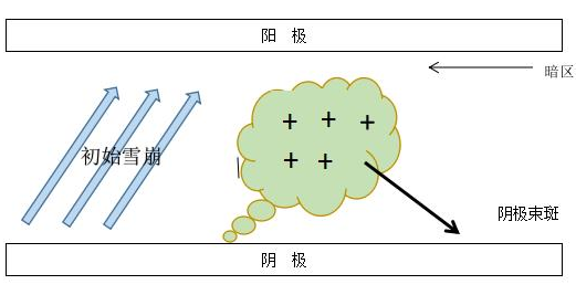 DBD丝状放电的过程的模型-芭乐视频色app下载机