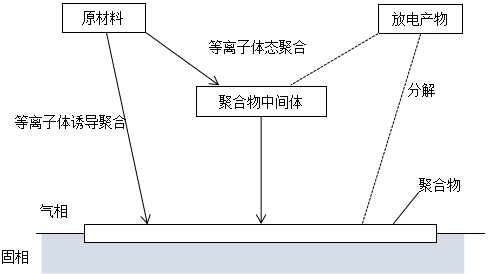 辉光放电聚合作用CAP示意图-芭乐视频色app下载机