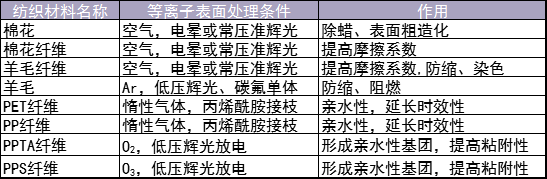 表1 几种纺织材料芭乐视频app在线官网入口(改性)