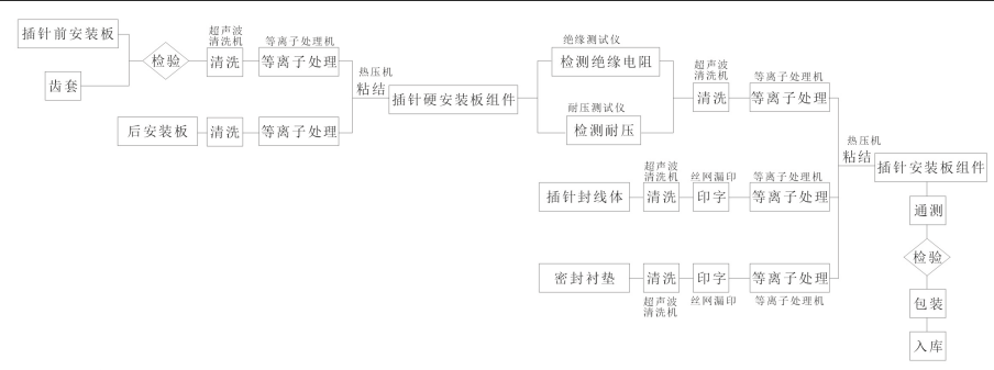 插针安装板组件装配工艺流程-芭乐视频色app下载机表面处理
