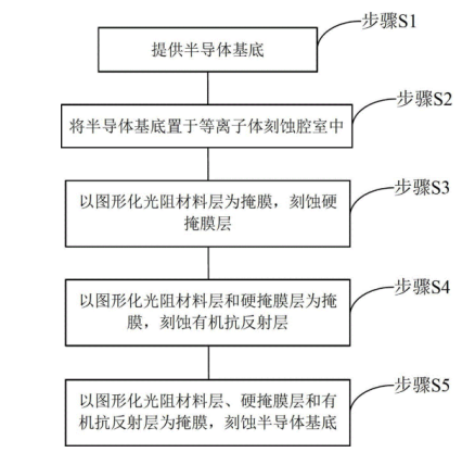 等离子刻蚀在半导体集成电路中的工艺步骤-芭乐视频下载黄版芭乐视频色app下载机