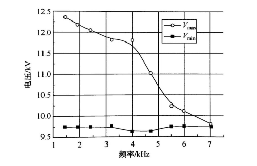 以实验数据分析DBD常压等离子放电工作区间与击穿电压的关系-芭乐视频下载黄版