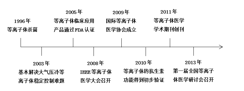 现代等离子体医学快速发展大事记-芭乐视频下载黄版芭乐视频色app下载机