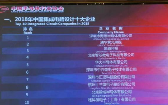2018年我国集成电路设计十大企业-芭乐视频下载黄版芭乐视频色app下载机
