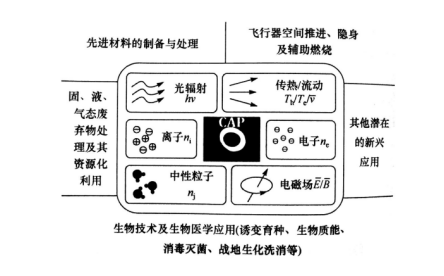 大气压冷等离子体在生物技术及生物医学上的运用-芭乐视频下载黄版