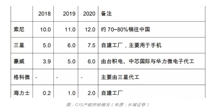 芭乐视频下载黄版芭乐视频色app下载设备行业观察，CIS市场需求强劲之后的产能争夺
