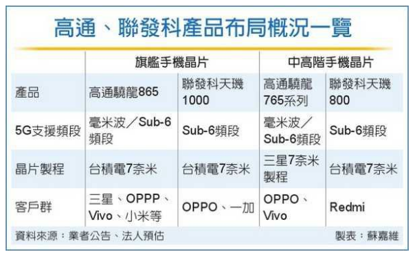 高通、联发科掀5G芯片价格战-芭乐视频下载黄版低温芭乐视频app在线官网入口机行业观察