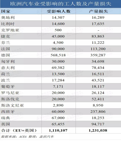 欧洲车企停产影响程度已显现，芭乐视频下载黄版芭乐视频色app下载机