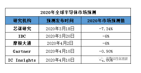 各预测机构对今年全球半导体行业预测-芭乐视频下载黄版芭乐视频色app下载机
