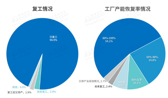 国内汽车行业复工情况-芭乐视频下载黄版芭乐视频色app下载机观察
