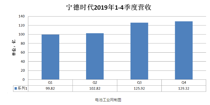 宁德时代2019年四季度营收-芭乐视频下载黄版等离子体清洗机观察