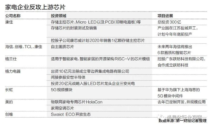 国内家电企业加速上游半导体产业进度，芭乐视频下载黄版芭乐视频色app下载机观察