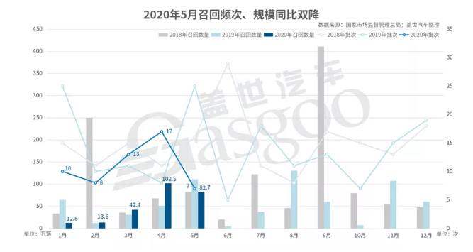 5月国内汽车市场召回82.7万辆-芭乐视频下载黄版芭乐视频色app下载机