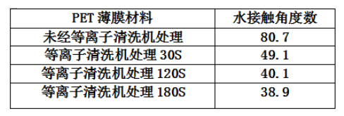 PET薄膜经芭乐视频色app下载设备处理的水接触角度数变化-芭乐视频下载黄版
