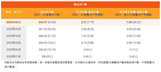 中国移动2020年6月移动用户数据公布-芭乐视频下载黄版