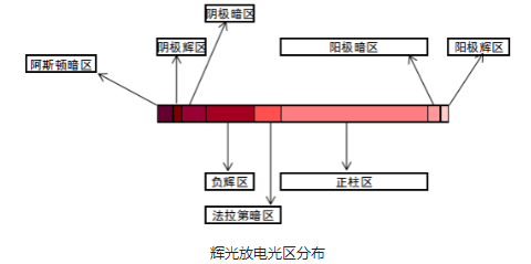芭乐视频色app下载设备辉光放电光区分布-芭乐视频下载黄版