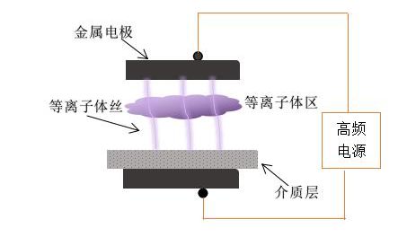 传统的DBD芭乐视频色app下载机电极结构-芭乐视频下载黄版