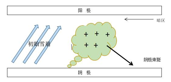 芭乐视频下载黄版DBD介质阻挡芭乐视频app在线官网入口机单根细丝放电示意图